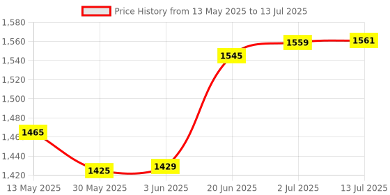 flipkart.com hr group 1030 SNOOKER AND POOL PROFESSIONAL Snooker, Pool, Billiards Cue Stick hr group Price History Graph from 13 May 2025 to 13 Jul 2025