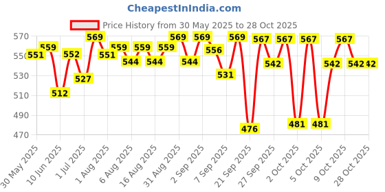 flipkart.com lansinoh 10305 Organic Nipple Cream lansinoh Price History Graph from 30 May 2025 to 27 Oct 2025