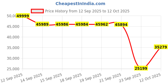 flipkart.com lego 10316 Icons The Lord Of The Rings : Rivendell (6167 Blocks) Model Building Kit lego Price History Graph from 12 Sep 2025 to 12 Oct 2025