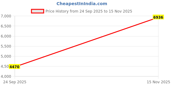 flipkart.com uniwell 1035 A 1035 A Table Top Basin uniwell Price History Graph from 24 Sep 2025 to 15 Nov 2025