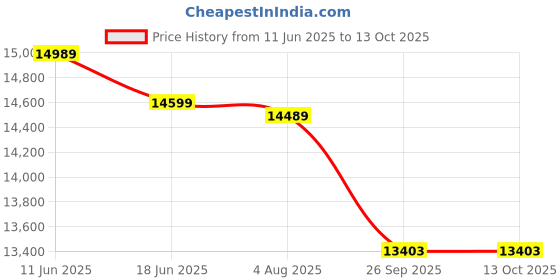 flipkart.com samtonic 104 cm (40 inch) Full HD LED Smart Android TV with Android Powerful Audio Box Speakers samtonic Price History Graph from 11 Jun 2025 to 11 Oct 2025