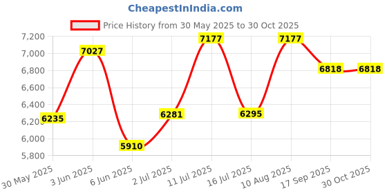 flipkart.com alpine ceramics 104 - PREMIUM GRADE FLOOR MOUNTED ONE PIECE ("S" 225 MM TRAP ) 104 - PREMIUM GRADE FLOOR MOUNTED ONE PIECE ("S" TRAP ) Western Commode alpine ceramics Price History Graph from 30 May 2025 to 30 Oct 2025