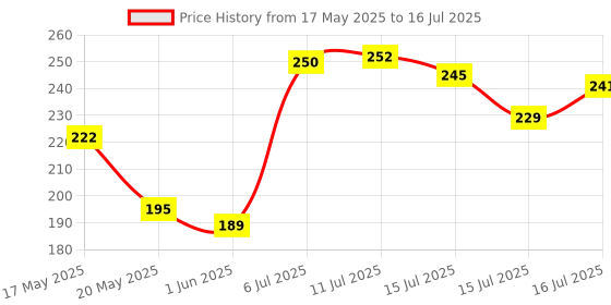 flipkart.com exotic 104 TC Cotton Double Floral Flat Bedsheet exotic Price History Graph from 17 May 2025 to 16 Jul 2025