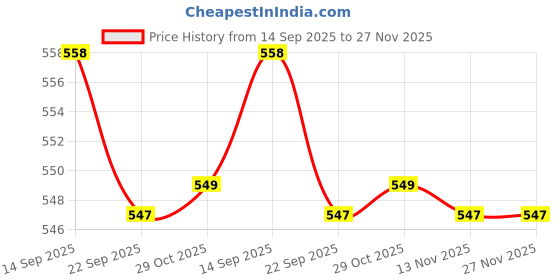 flipkart.com cortina 104 TC Cotton Double Geometric Flat Bedsheet cortina Price History Graph from 14 Sep 2025 to 27 Nov 2025