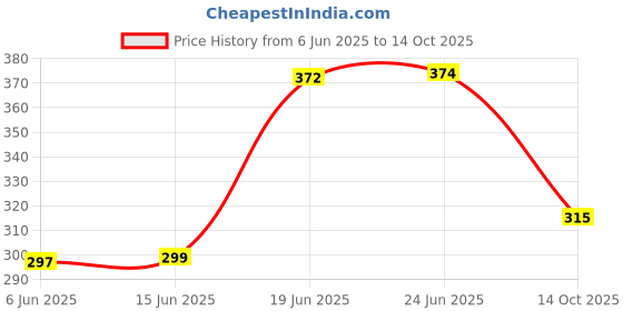 flipkart.com poorak 104 TC Cotton Double Jaipuri Prints Flat Bedsheet poorak Price History Graph from 6 Jun 2025 to 14 Oct 2025