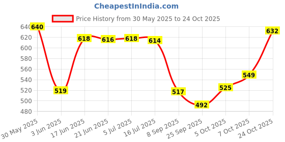 flipkart.com la verne 104 TC Cotton Double Jaipuri Prints Flat Bedsheet la verne Price History Graph from 30 May 2025 to 24 Oct 2025