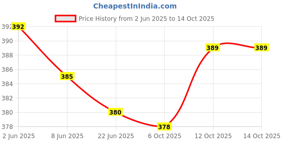 flipkart.com bharatlinen 104 TC Cotton Double Jaipuri Prints Flat Bedsheet bharatlinen Price History Graph from 2 Jun 2025 to 14 Oct 2025