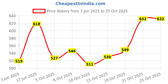 flipkart.com la verne 104 TC Cotton Double Jaipuri Prints Flat Bedsheet la verne Price History Graph from 3 Jun 2025 to 25 Oct 2025