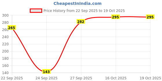 flipkart.com flipkart smartbuy 104 TC Cotton Double Jaipuri Prints Flat Bedsheet flipkart smartbuy Price History Graph from 22 Sep 2025 to 18 Oct 2025