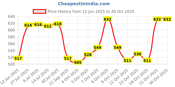 flipkart.com la verne 104 TC Cotton Double Jaipuri Prints Flat Bedsheet la verne Price History Graph from 12 Jun 2025 to 28 Oct 2025