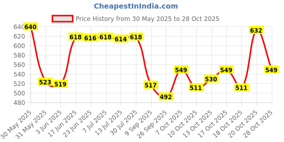 flipkart.com la verne 104 TC Cotton Double Paisley Flat Bedsheet la verne Price History Graph from 30 May 2025 to 28 Oct 2025