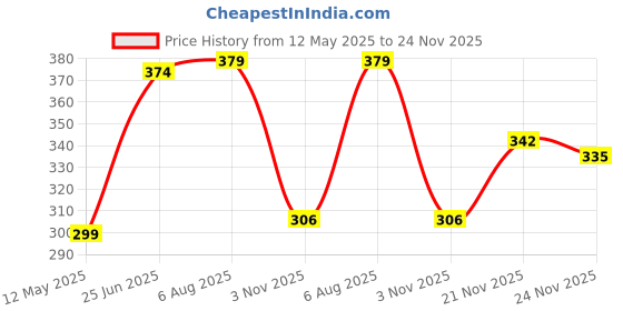flipkart.com poorak 104 TC Cotton Double Printed Flat Bedsheet poorak Price History Graph from 12 May 2025 to 24 Nov 2025