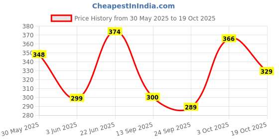 flipkart.com poorak 104 TC Cotton Double Printed Flat Bedsheet poorak Price History Graph from 30 May 2025 to 19 Oct 2025