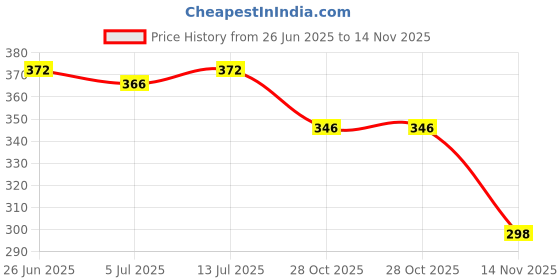 flipkart.com poorak 104 TC Cotton Double Printed Flat Bedsheet poorak Price History Graph from 26 Jun 2025 to 14 Nov 2025