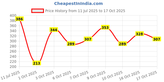 flipkart.com magical 104 TC Cotton Double Printed Flat Bedsheet magical Price History Graph from 11 Jul 2025 to 17 Oct 2025