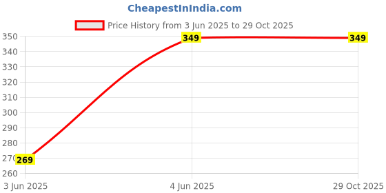 flipkart.com metro living 104 TC Cotton Queen Self Design Flat Bedsheet metro living Price History Graph from 3 Jun 2025 to 29 Oct 2025