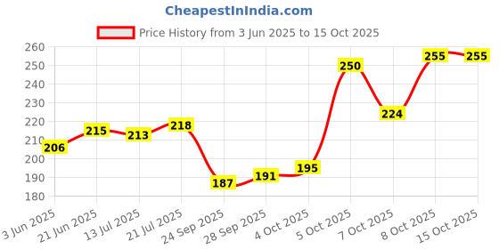 flipkart.com homeline 104 TC Cotton Single Printed Flat Bedsheet homeline Price History Graph from 3 Jun 2025 to 15 Oct 2025