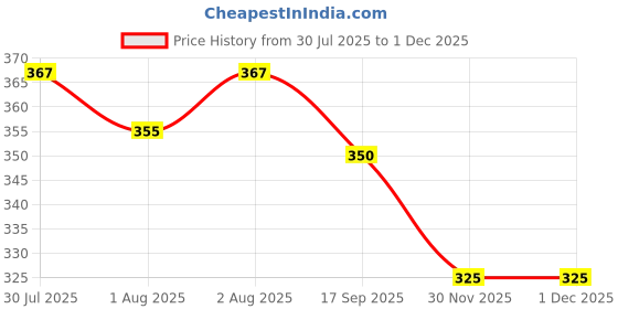 flipkart.com riya fabrics 104 TC Cotton Single Printed Flat Bedsheet riya fabrics Price History Graph from 30 Jul 2025 to 29 Nov 2025