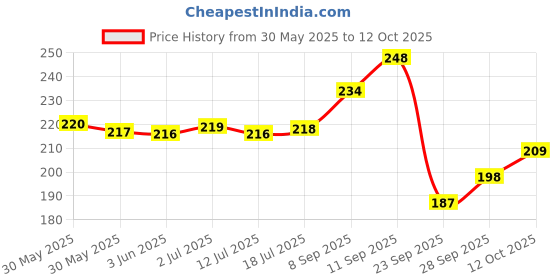 flipkart.com homeline 104 TC Cotton Single Printed Flat Bedsheet homeline Price History Graph from 30 May 2025 to 12 Oct 2025