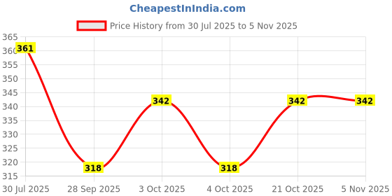 flipkart.com riya fabrics 104 TC Cotton Single Printed Flat Bedsheet riya fabrics Price History Graph from 30 Jul 2025 to 5 Nov 2025