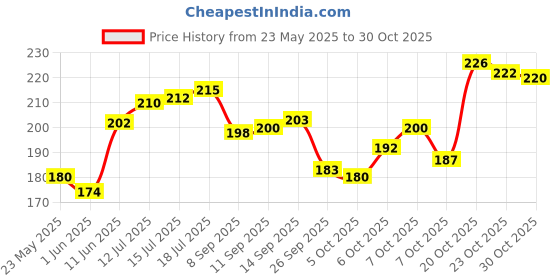 flipkart.com radheradhe 104 TC Polycotton Double Printed Flat Bedsheet radheradhe Price History Graph from 23 May 2025 to 30 Oct 2025