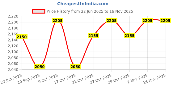 flipkart.com medifeliz 10405 Two Piece Colostomy Bag Opaque 50mm (Pack Of 10) Hydrocolloid Medical Dressing medifeliz Price History Graph from 22 Jun 2025 to 16 Nov 2025