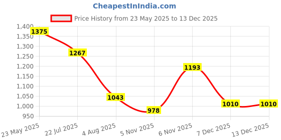 flipkart.com fastrack 10.45 L Laptop Backpack Black Backpack for Girls fastrack Price History Graph from 23 May 2025 to 18 Nov 2025