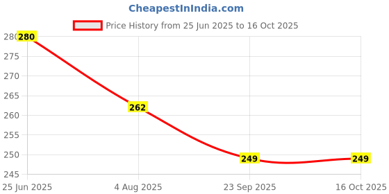 flipkart.com heart home 104HH37930 Chrome Trivet heart home Price History Graph from 25 Jun 2025 to 16 Oct 2025