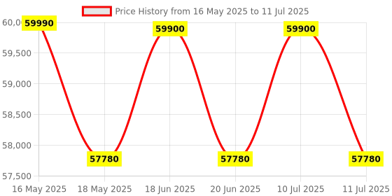 flipkart.com haier 10.5 AI, Wi-Fi, Direct Drive Technology, Condensor and Sensor Dry with Dual Cycle Technology, Puristeam and Refresh Function, Anti Bacterial Technology, Super Drum 525mm with Custom Wash Programs Washer with Dryer with In-built Heater Grey haier Price History Graph from 16 May 2025 to 11 Jul 2025