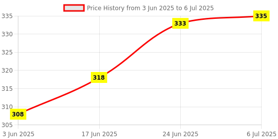 flipkart.com gtc 105° Angle Power Drill Adapter with Magnetic Bit Socket and Quick Change Drive DDC-3018 gtc Price History Graph from 3 Jun 2025 to 6 Jul 2025