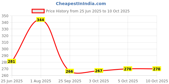flipkart.com inditrust 105 Degree Right Angle Drill Attachment Driver Drill Machine With ¼” Hex Shank Quick Change Drive, Magnetic Bit Holder Angle Drill inditrust Price History Graph from 25 Jun 2025 to 5 Oct 2025