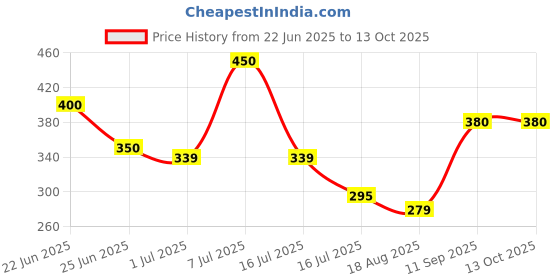 flipkart.com maf pro 105-DGA 105pcs Rotary Tool Accessory Set for Sanding Polishing Abrasive Dremel Grinding Rotary Bit Set maf pro Price History Graph from 22 Jun 2025 to 12 Oct 2025