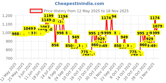 flipkart.com hmd 105 Dual Sim hmd Price History Graph from 12 May 2025 to 17 Nov 2025