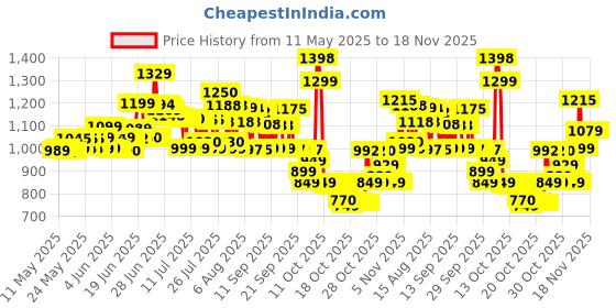 flipkart.com hmd 105 Dual Sim hmd Price History Graph from 11 May 2025 to 17 Nov 2025