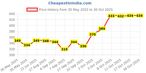 flipkart.com prv 10.5 inch Lid prv Price History Graph from 30 May 2025 to 29 Oct 2025
