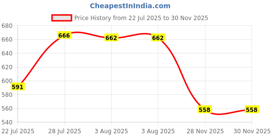 flipkart.com ingco 10.5 INCH MANUAL HAND RIVET GUN Medium Duty Slow Hitting Rivet Gun ingco Price History Graph from 22 Jul 2025 to 30 Nov 2025