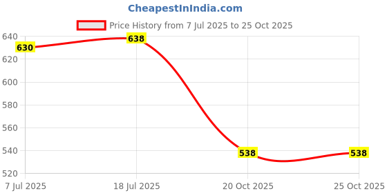 flipkart.com ariya 10.5 Inch Melamine Marble Full Serving Plates Plate Set of 6 Dishwasher Safe Rice Plates ariya Price History Graph from 7 Jul 2025 to 24 Oct 2025