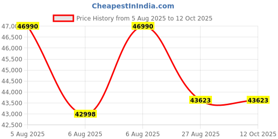 flipkart.com haier 10.5 kg Fully Automatic Front Load with In-built Heater Black haier Price History Graph from 5 Aug 2025 to 11 Oct 2025