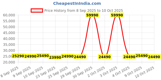 flipkart.com motorola 10.5 kg Fully Automatic Front Load with In-built Heater Grey motorola Price History Graph from 8 Sep 2025 to 9 Oct 2025