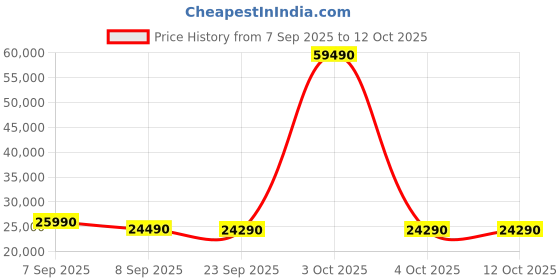 flipkart.com realme techlife 10.5 kg Fully Automatic Front Load with In-built Heater White realme techlife Price History Graph from 7 Sep 2025 to 11 Oct 2025