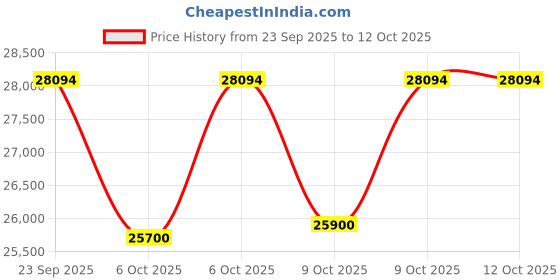 flipkart.com haier 10.5 kg Fully Automatic Top Load Black, Grey haier Price History Graph from 23 Sep 2025 to 11 Oct 2025