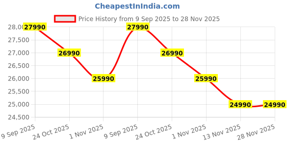 flipkart.com lloyd by havells 10.5 kg Fully Automatic Top Load Grey lloyd by havells Price History Graph from 9 Sep 2025 to 27 Nov 2025