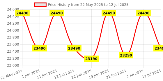flipkart.com motorola 10.5 kg Garment Sterilization Fully Automatic Front Load with In-built Heater Grey motorola Price History Graph from 22 May 2025 to 12 Jul 2025