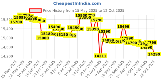 flipkart.com samsung 10.5 kg Semi Automatic Top Load Grey samsung Price History Graph from 15 May 2025 to 12 Oct 2025