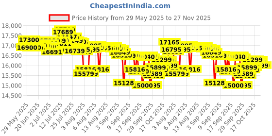 flipkart.com lg electronics 10.5 kg Semi Automatic Top Load Maroon, White lg electronics Price History Graph from 29 May 2025 to 26 Nov 2025