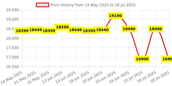 flipkart.com whirlpool 10.5 kg With In-Built Heater Semi Automatic Top Load with In-built Heater Grey whirlpool Price History Graph from 14 May 2025 to 16 Jul 2025