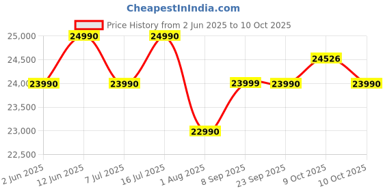 flipkart.com haier 10.5 kg With Ultra Fresh Air Technology, Oceanus Wave Steel Drum, Balance Clean Pulsator, Custom Wash Cycles with 15 Mins Quick Wash, Magic Filter Fully Automatic Top Load Grey, Black haier Price History Graph from 2 Jun 2025 to 10 Oct 2025