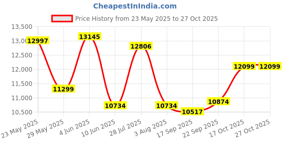 flipkart.com orient electric 105 L Desert Air Cooler orient electric Price History Graph from 23 May 2025 to 26 Oct 2025