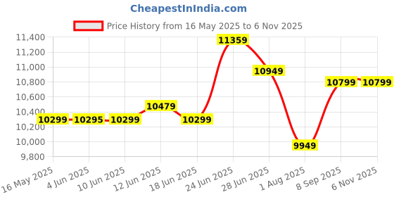 flipkart.com livpure 105 L Desert Air Cooler livpure Price History Graph from 16 May 2025 to 6 Nov 2025