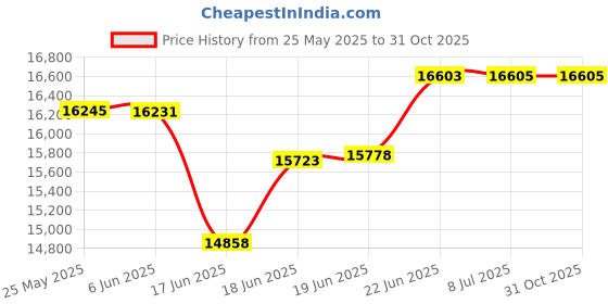 flipkart.com arindamh 105 L Desert Air Cooler arindamh Price History Graph from 25 May 2025 to 31 Oct 2025
